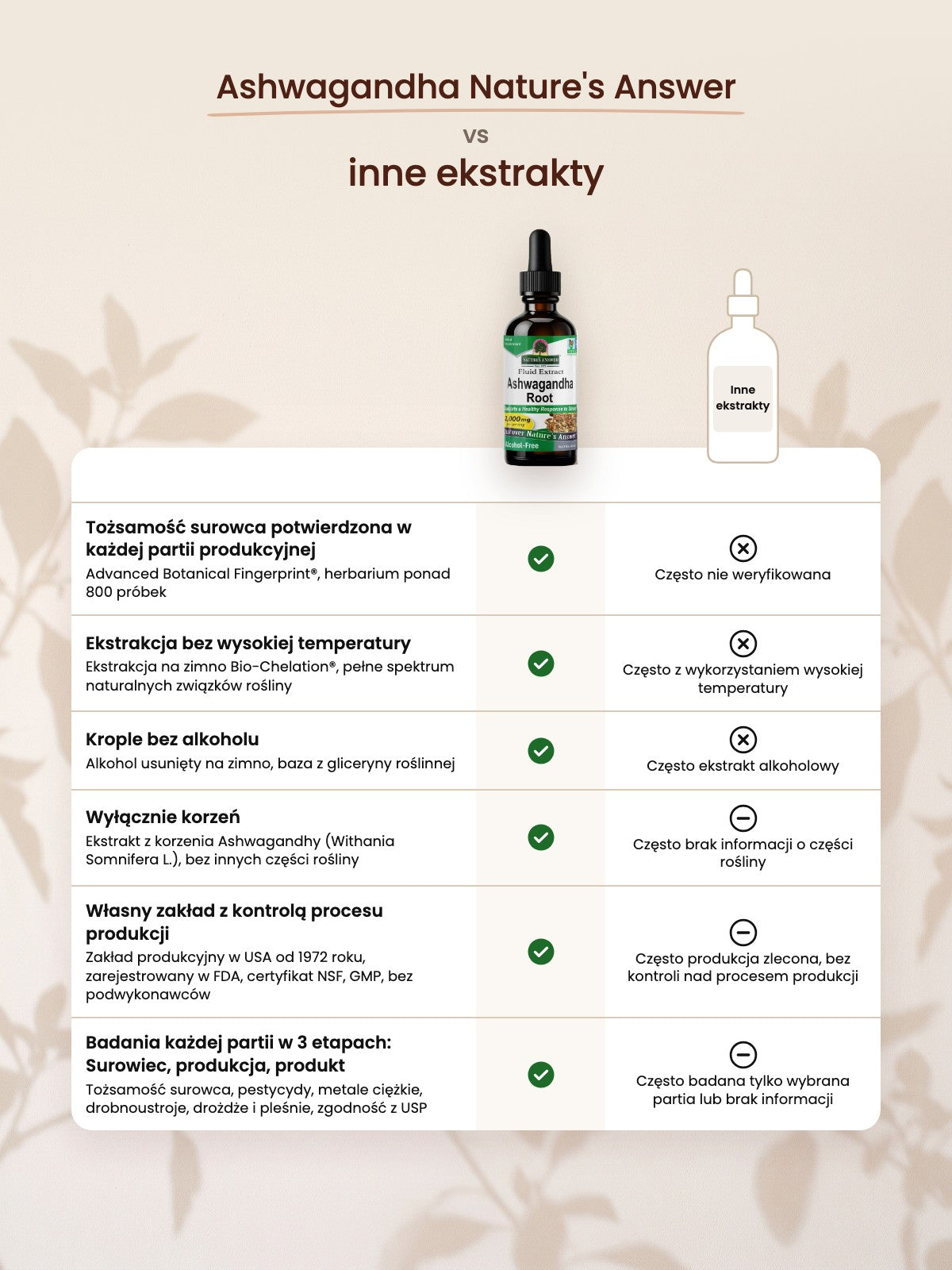 Ashwagandha w kroplach: Ashwagandha Nature's Answer vs inne ekstrakty, porównanie jakości surowca, ekstrakcji i kontroli partii