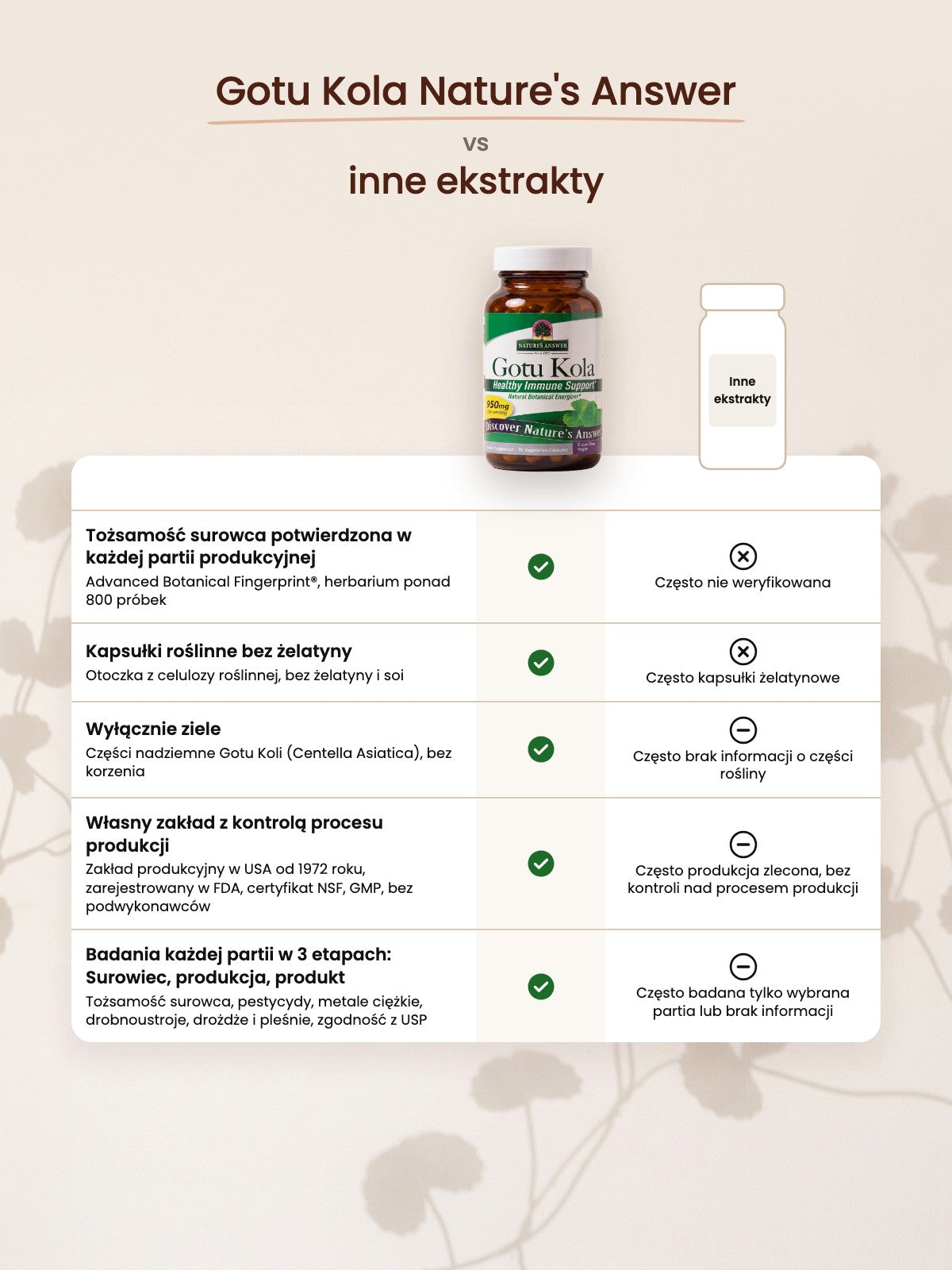 [kapsułki] Gotu Kola w kapsułkach: Gotu Kola Nature's Answer vs inne ekstrakty, porównanie jakości surowca, ekstrakcji i kontroli partii