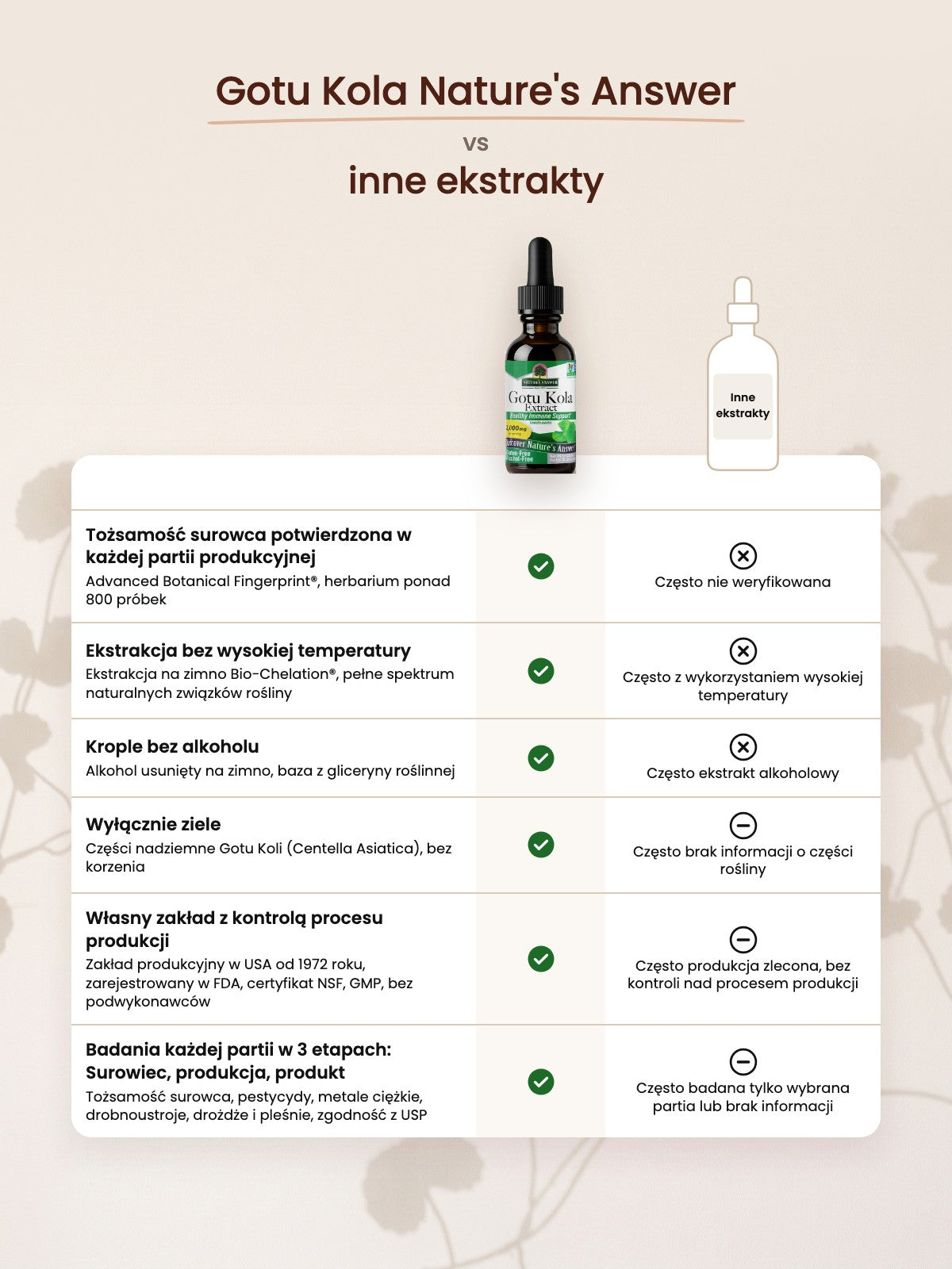 [krople] Gotu Kola w kroplach: Gotu Kola Nature's Answer vs inne ekstrakty, porównanie jakości surowca, ekstrakcji i kontroli partii