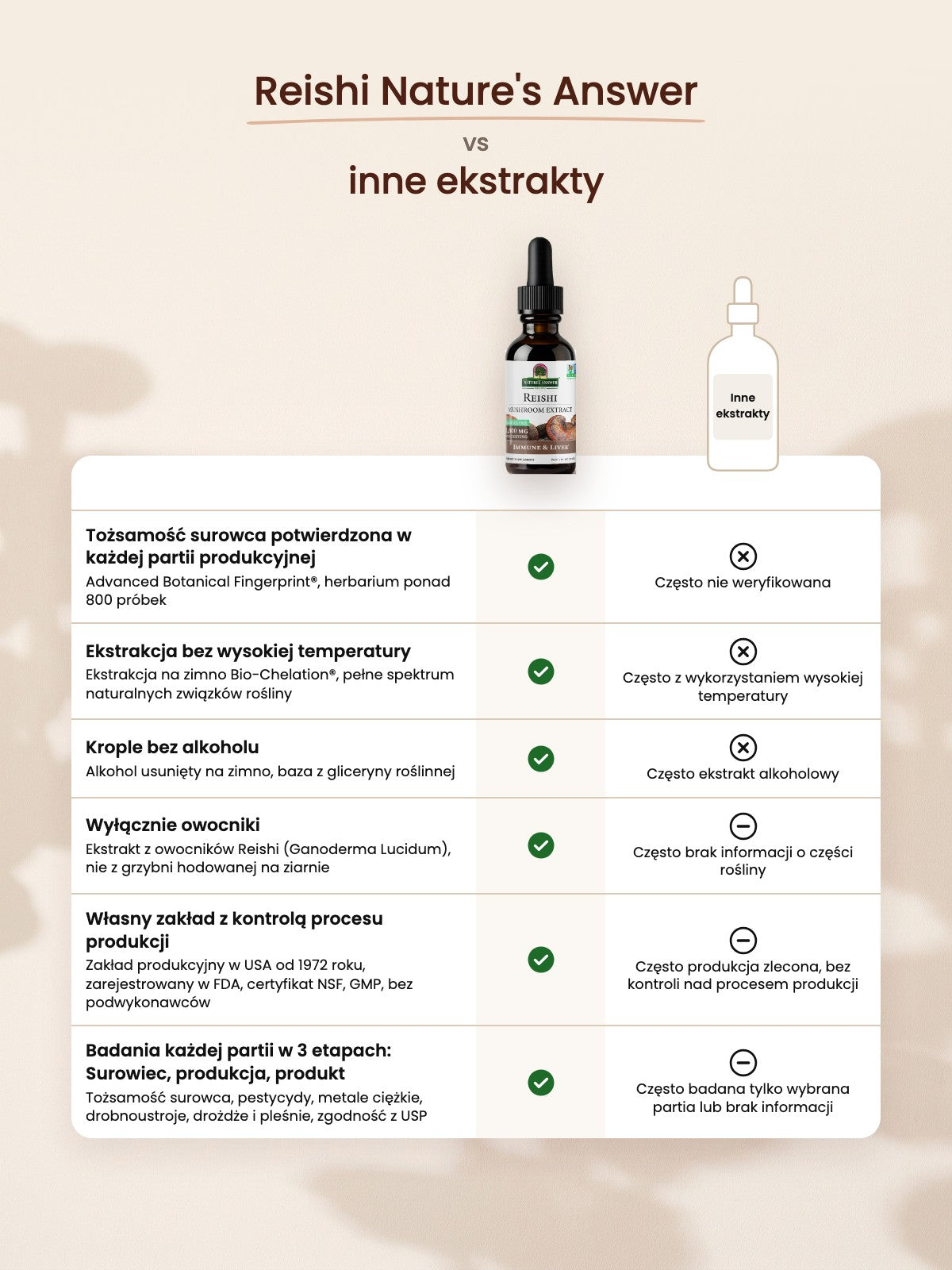Reishi w kroplach: Reishi Nature's Answer vs inne ekstrakty, porównanie jakości surowca, ekstrakcji i kontroli partii