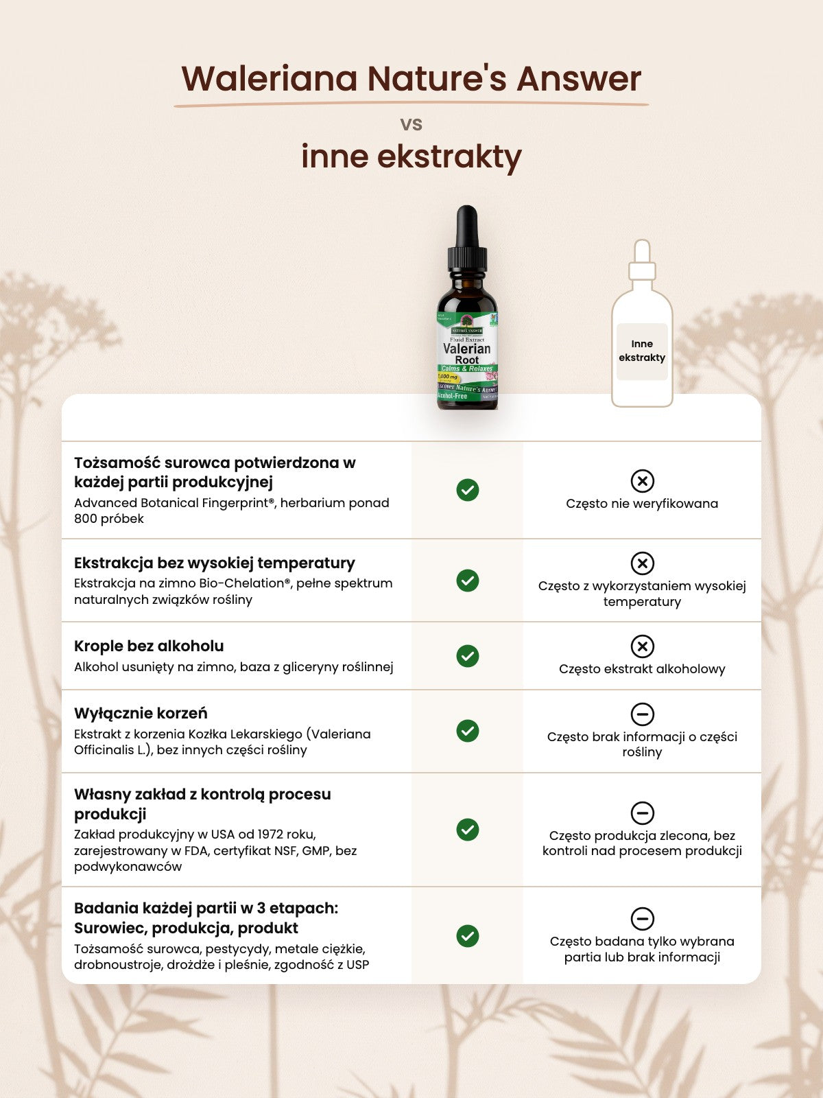 Waleriana w kroplach: Waleriana Nature's Answer vs inne ekstrakty, porównanie jakości surowca, ekstrakcji i kontroli partii